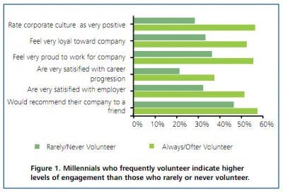 bar graph of millennials who frequently volunteer indicate higher levels of engagement than those who rarely or never volunteer bar graph of millennials who frequently volunteer indicate higher levels of engagement than those who rarely or never volunteer